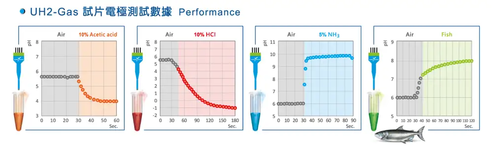 UH2-GAS-試片電極測試數據