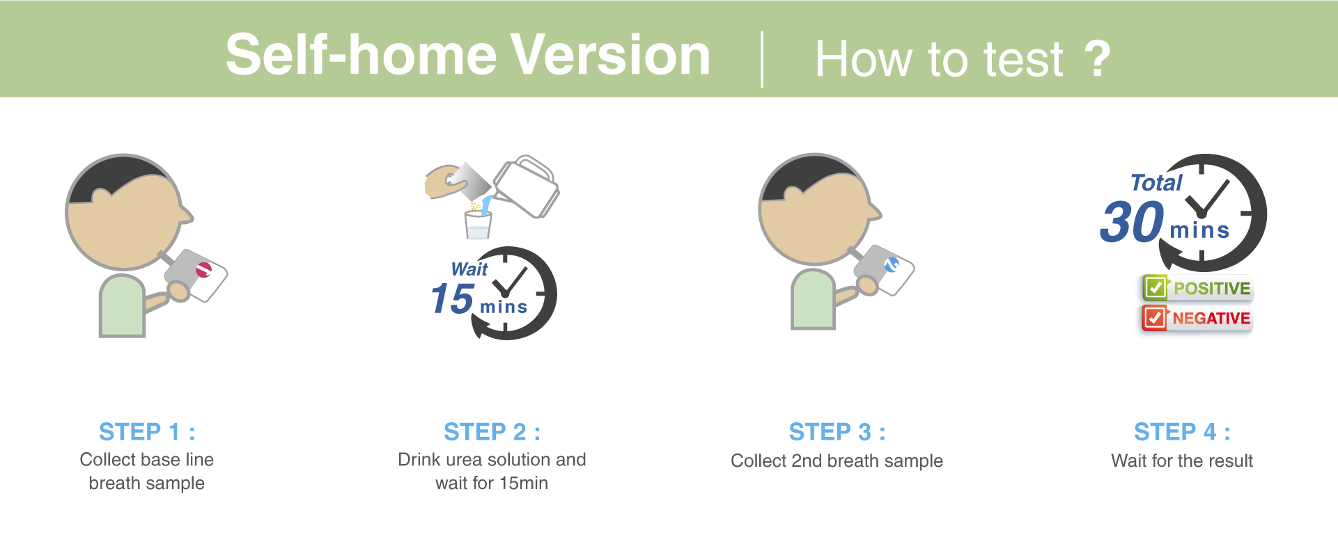 Usage methods for professional and home versions of H. pylori urea breath test - UltraPeace/UltraE