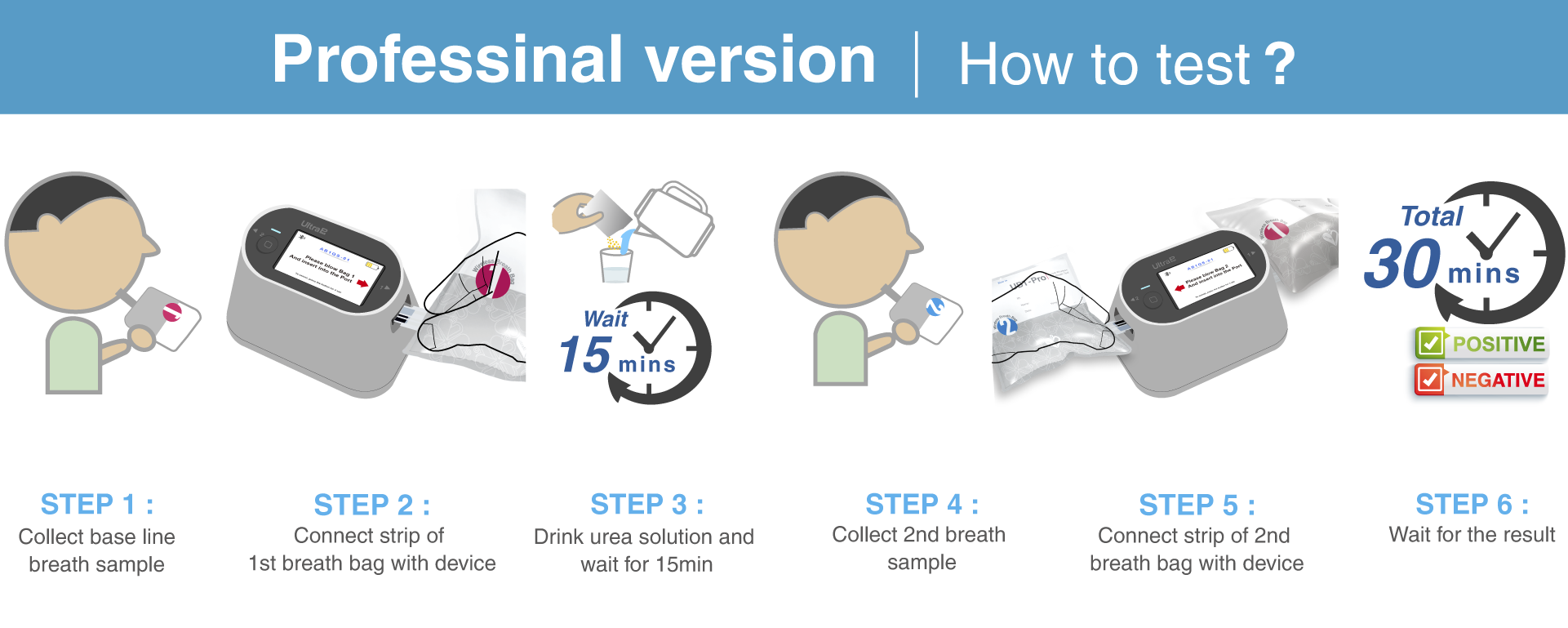 Usage methods for professional and home versions of H. pylori urea breath test - UltraPeace/UltraE